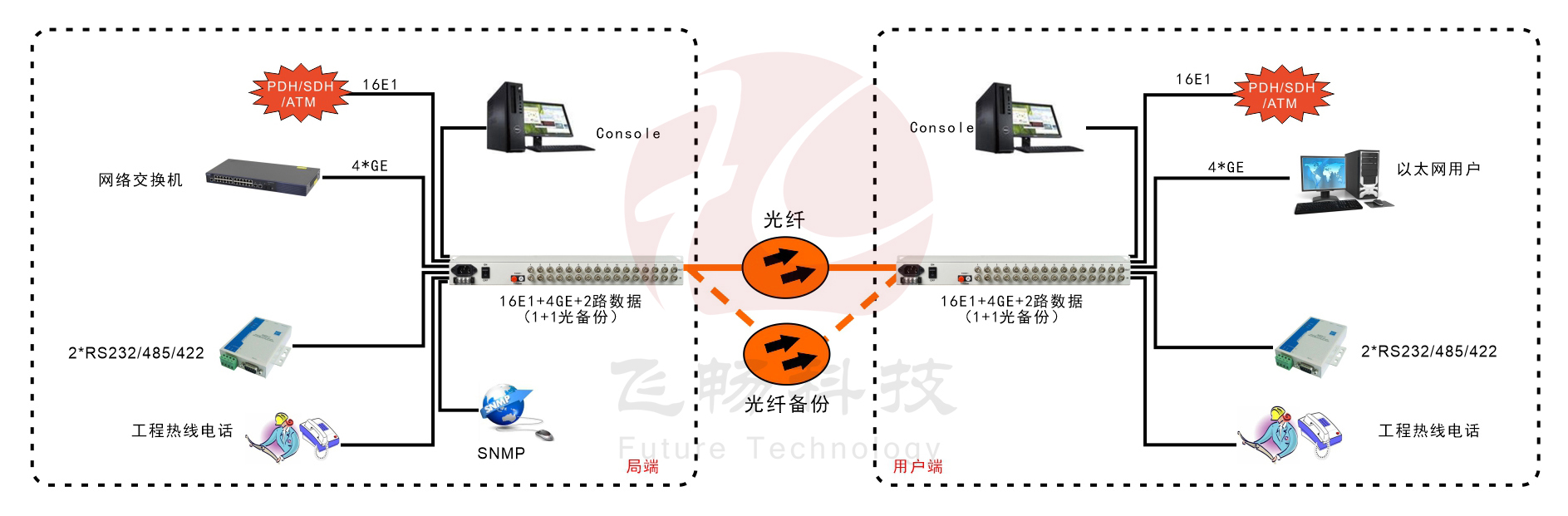 16E1+4GE   PDH91香蕉视频污版