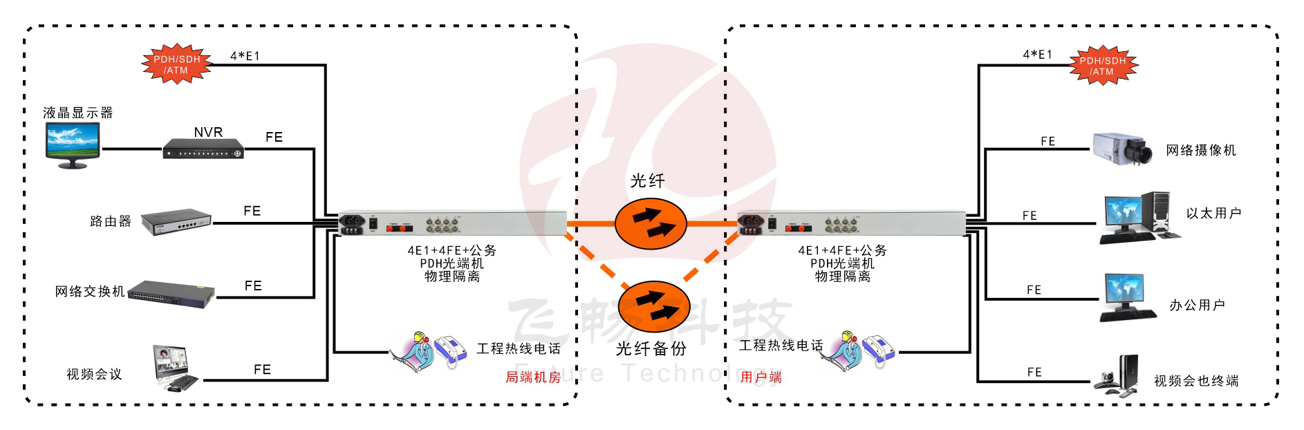 4E1+4xFE(物理隔离)1+1光备份 PDH91香蕉视频污版