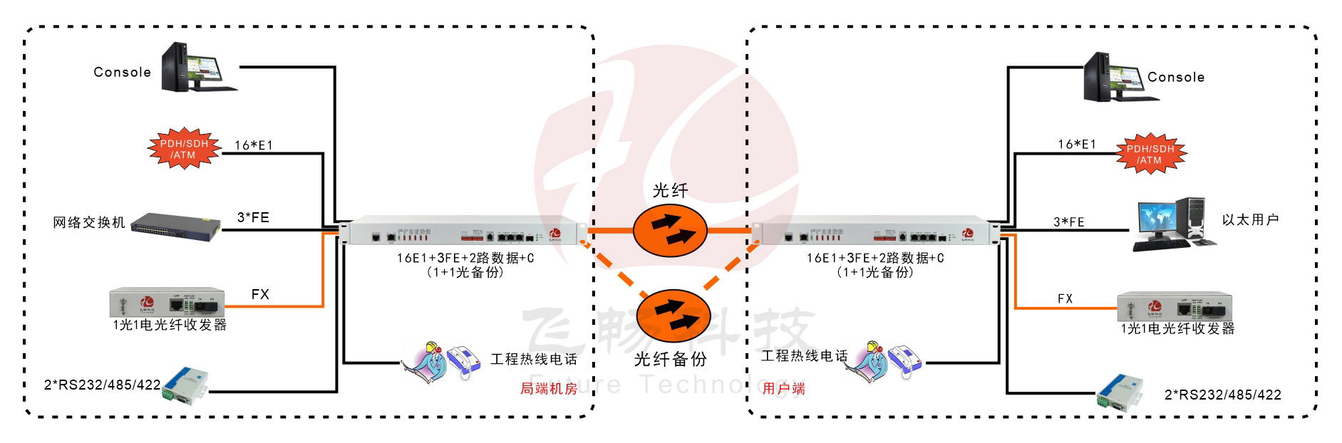 16E1+3FE+1FX 1+1光备份  PDH91香蕉视频污版