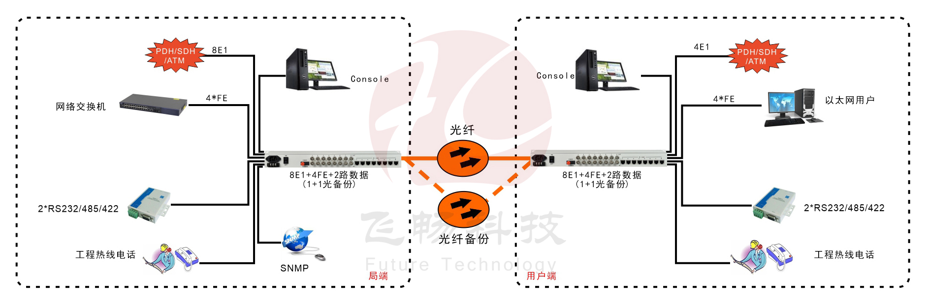 8E1+4xFE  双阻抗 1+1光备份 PDH91香蕉视频污版