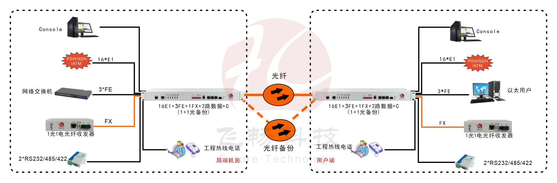 16E1+3ETH+1FX 1+1光备份 PDH91香蕉视频污版