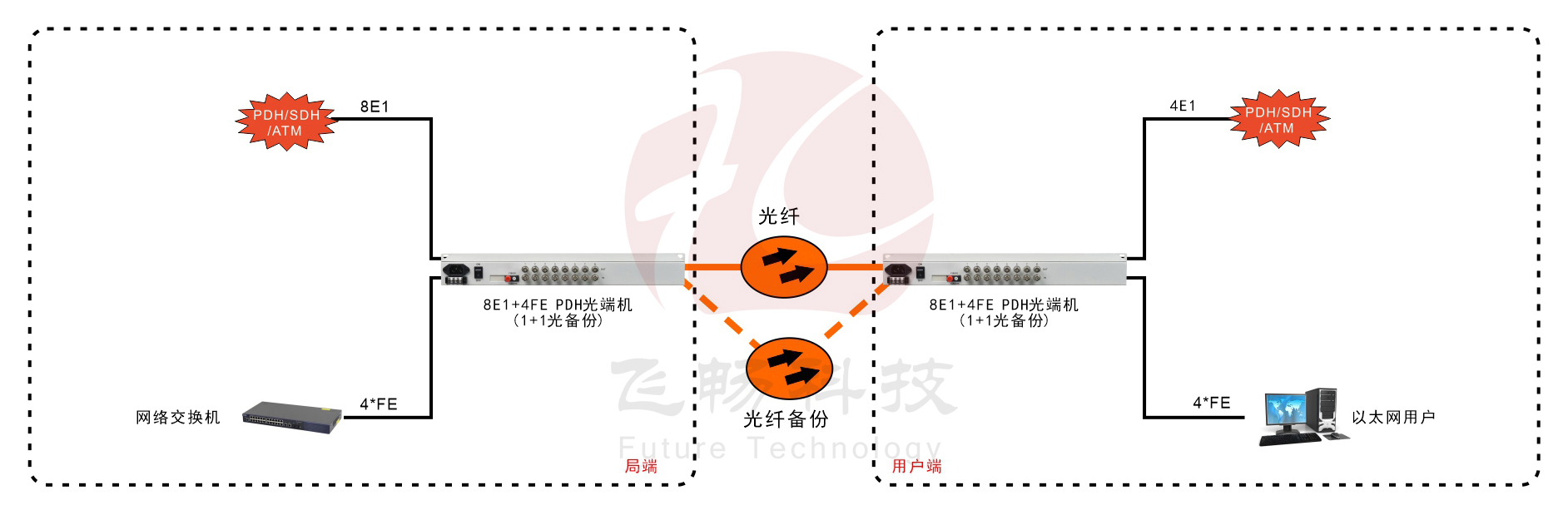 8E1+4ETH 1+1光备份 PDH91香蕉视频污版