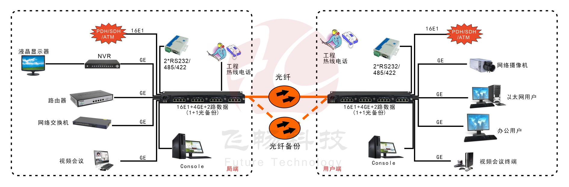 16E1+4GE  带LCD显示   PDH91香蕉视频污版