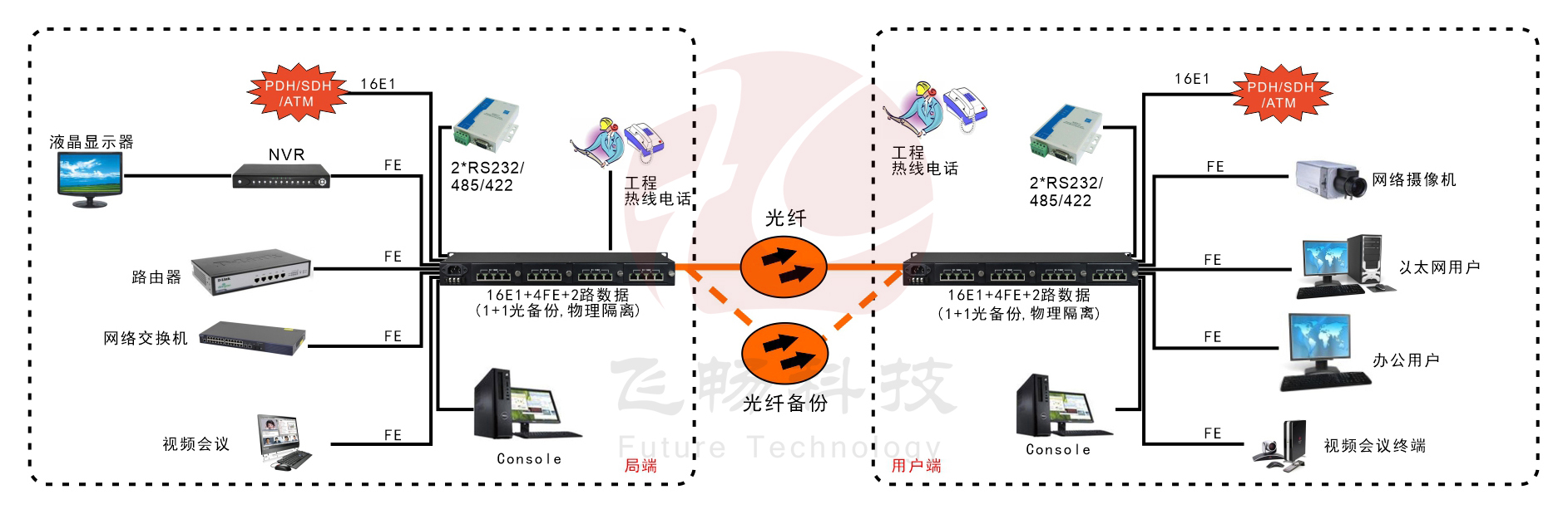 16E1+4xFE  物理隔离  带LCD显示  PDH91香蕉视频污版