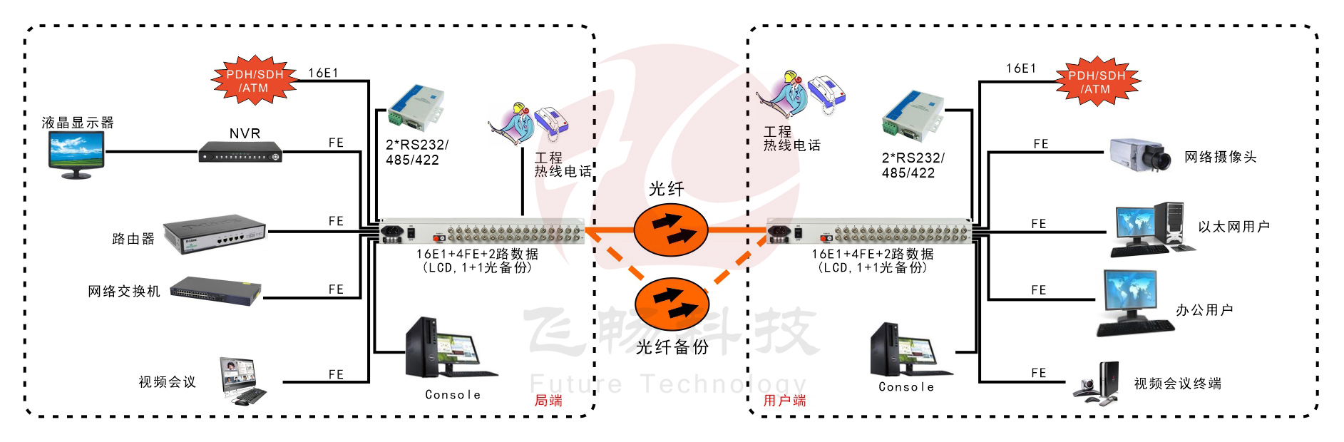 16E1+4xFE  物理隔离  带LCD显示  PDH91香蕉视频污版