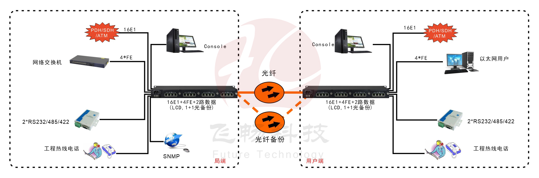 16E1+4xFE 带LCD显示 PDH91香蕉视频污版 方案图