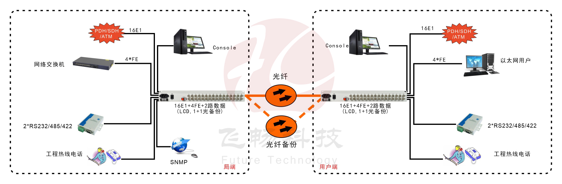 16E1+4xFE  带LCD显示   PDH91香蕉视频污版