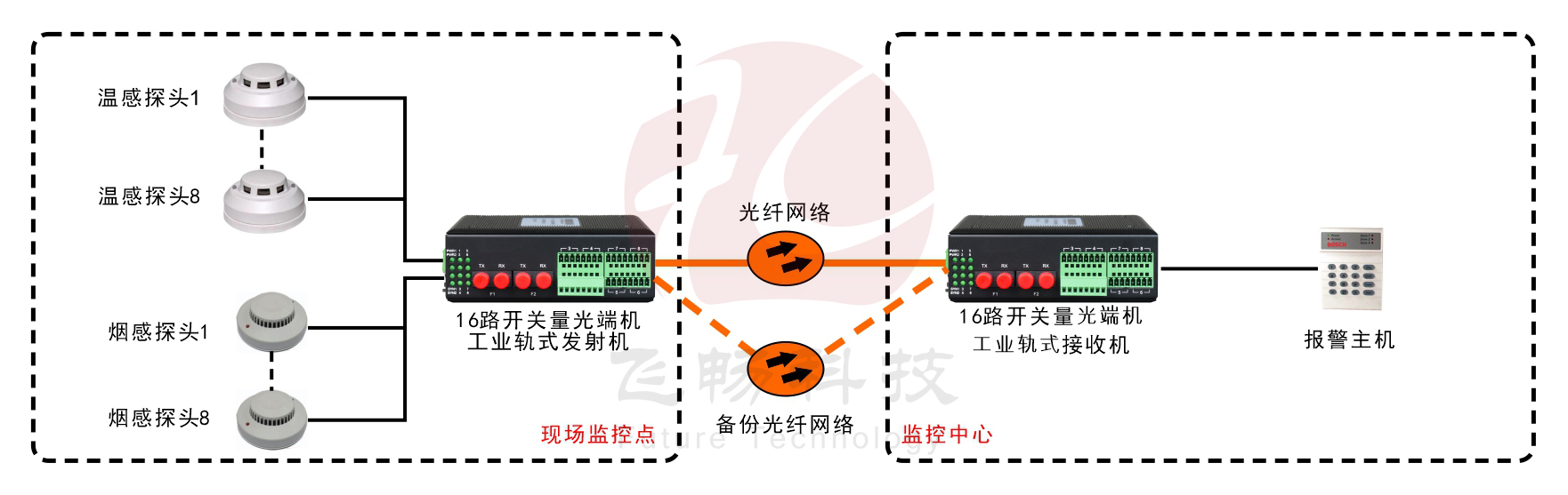 工业轨式1-16路开关量 1+1光备份