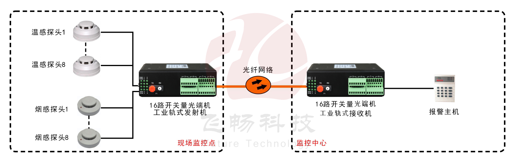 工业轨式16路单向/8路双向开关量91香蕉视频污版