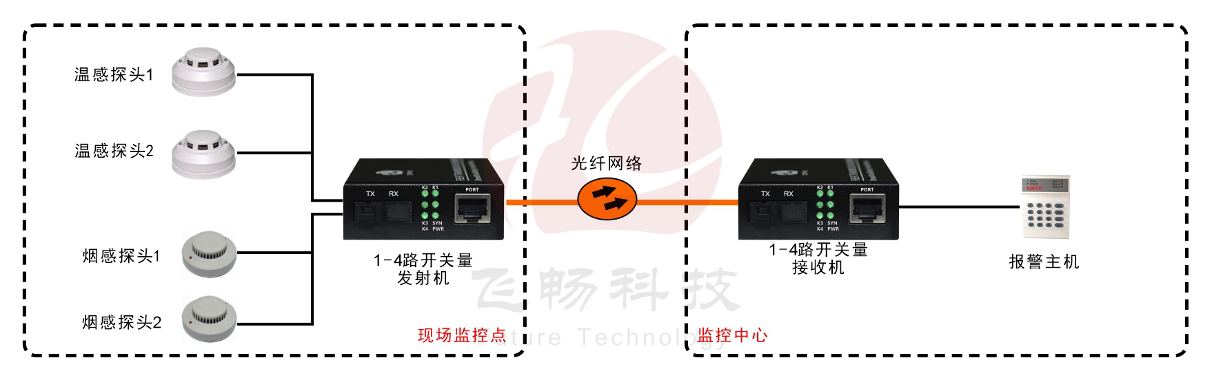 袖珍型1-4路单向/2路双向开关量91香蕉视频污版