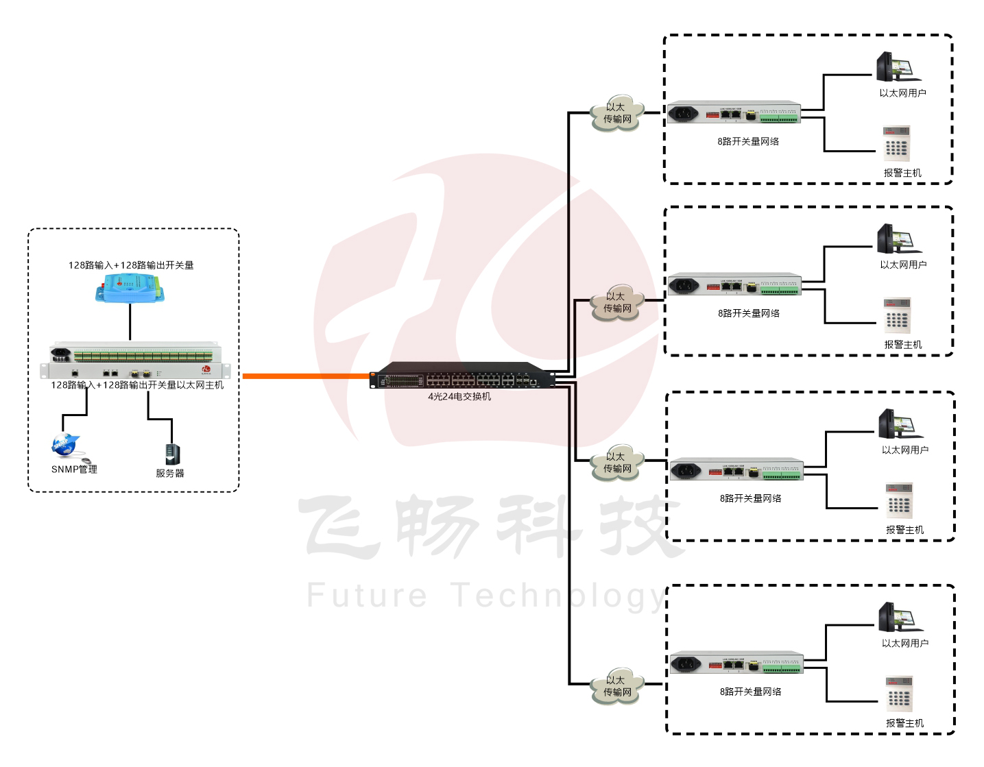 汇聚型128路开关量转以太网 91香蕉视频污版 方案图