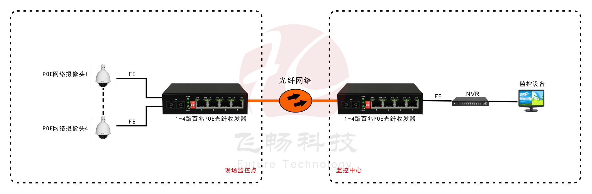 1-4路百兆 POE供电 光纤收发器 应用方案图