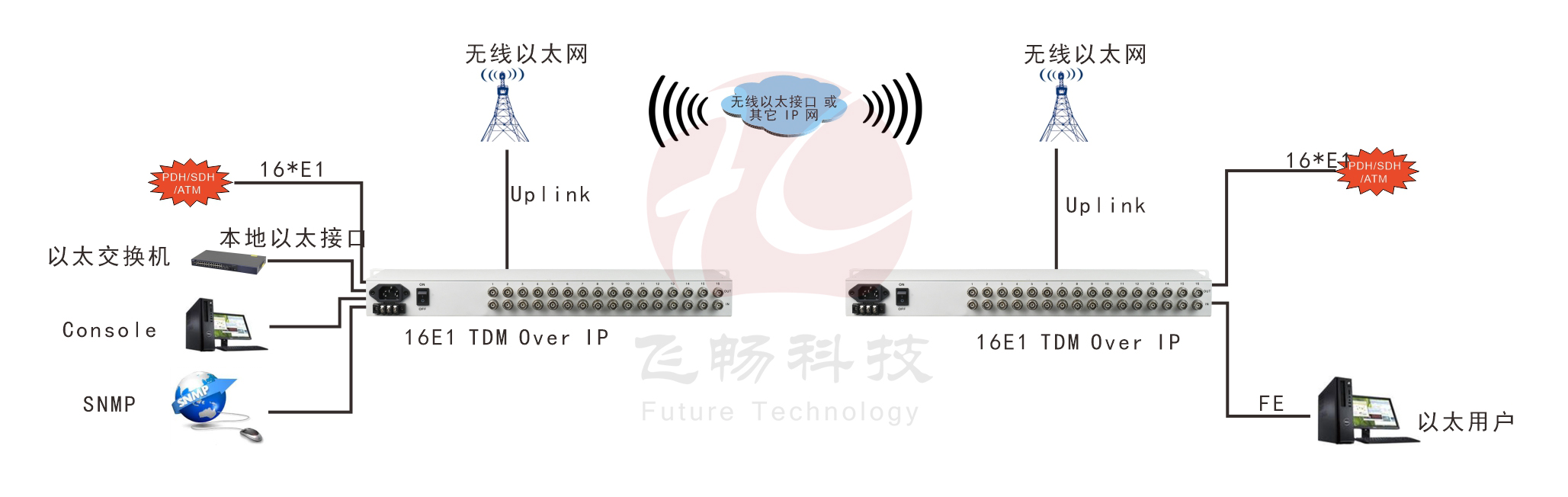 16xE1 over 以太 仿真网关 应用方案图