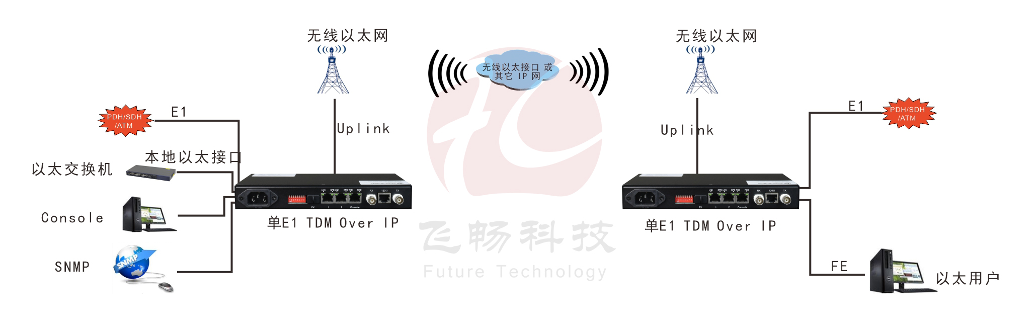 单E1 Over IP 电路仿真网关