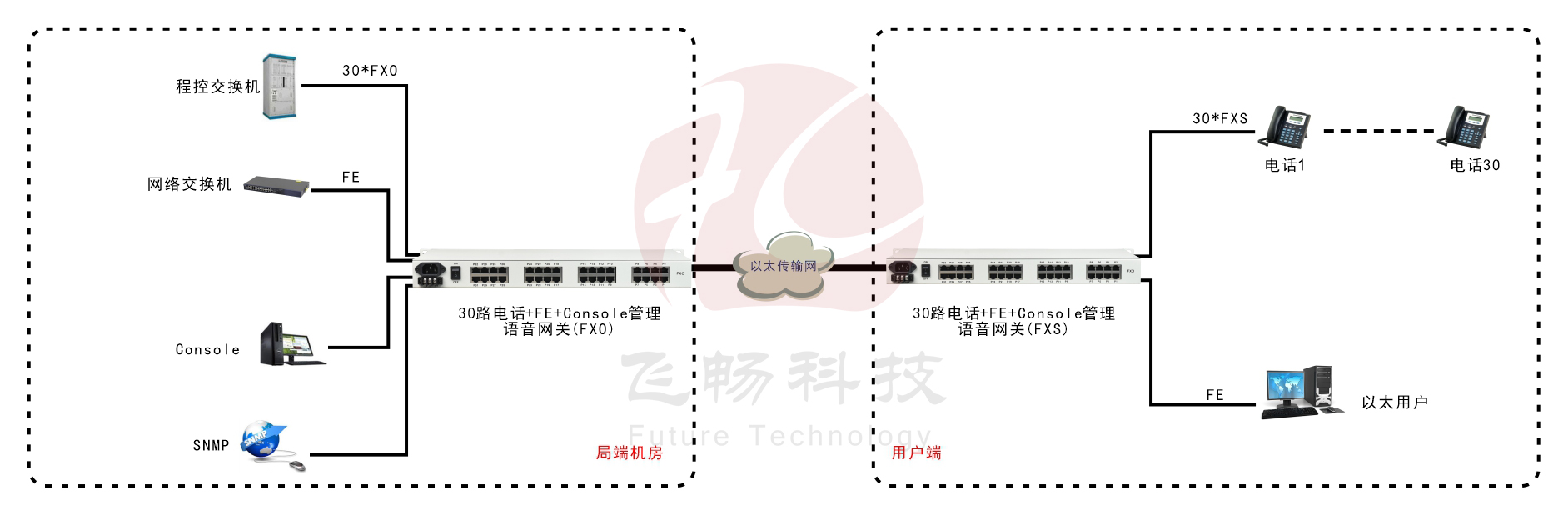 30路语音 Over IP