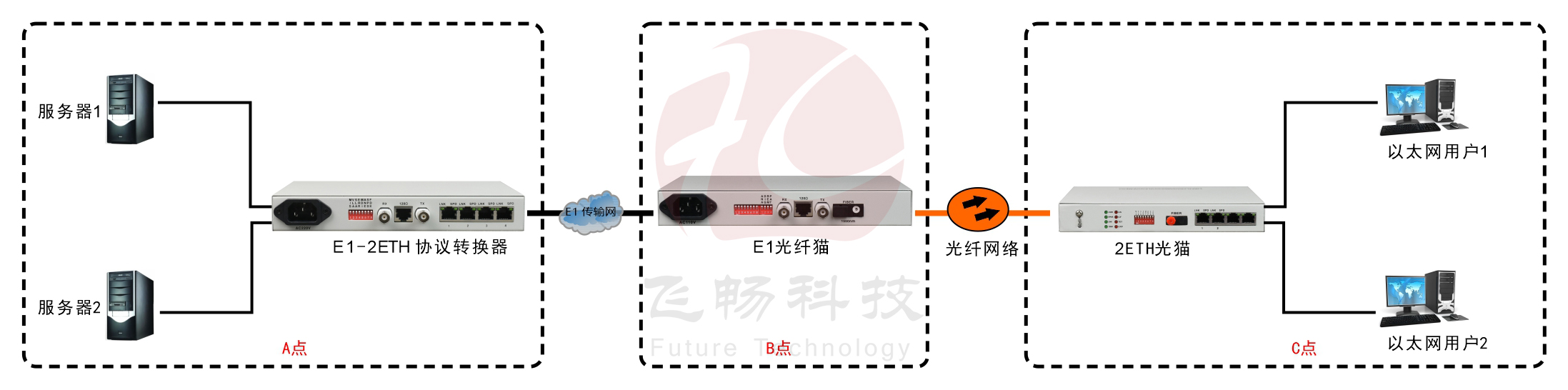 2ETH光猫物理隔离（带宽2M）