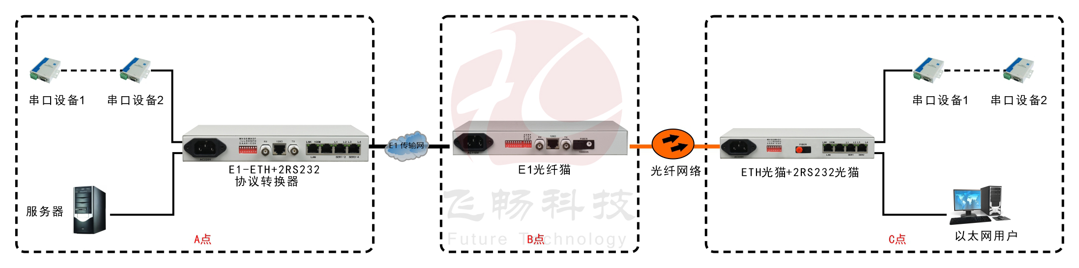 光纤-ETH+2RS232转换器（带宽2M）