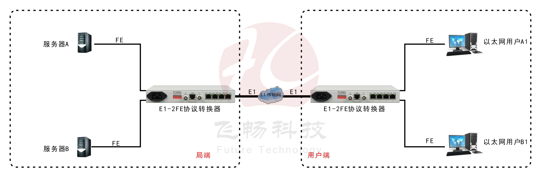 E1-2ETH物理隔离转换器