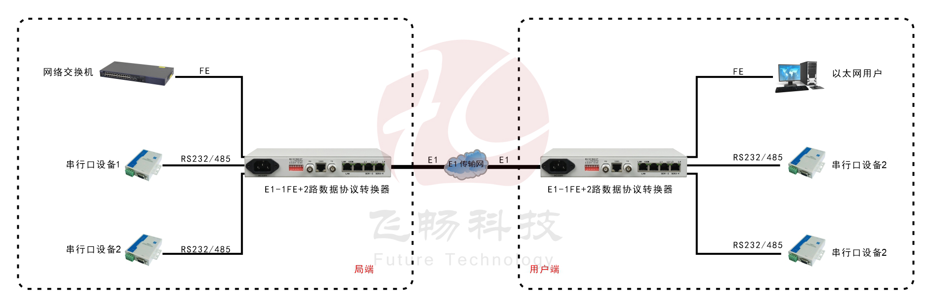 成帧E1-ETH+2RS232协议转换器