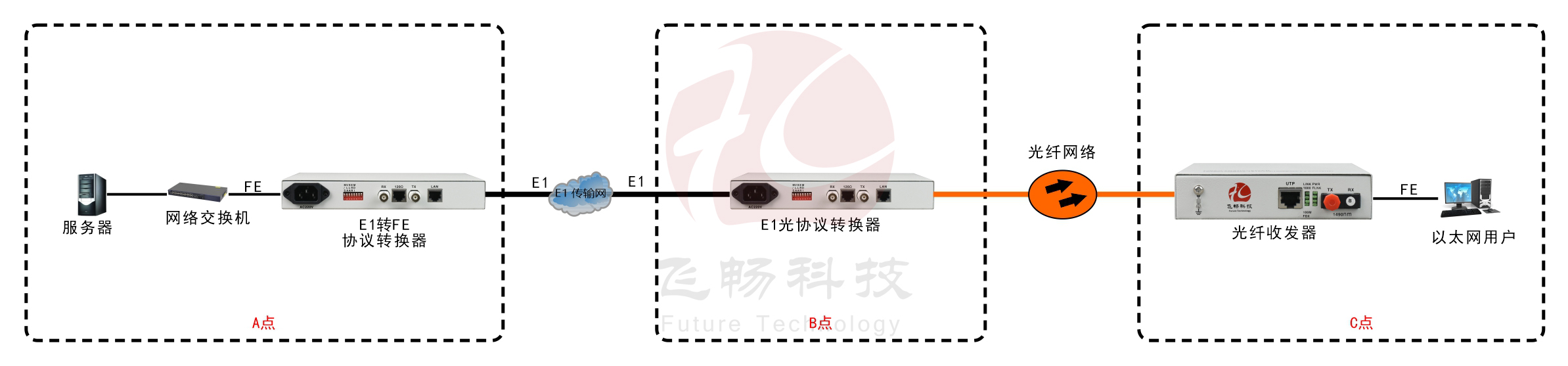 非成帧E1-光以太网转换器