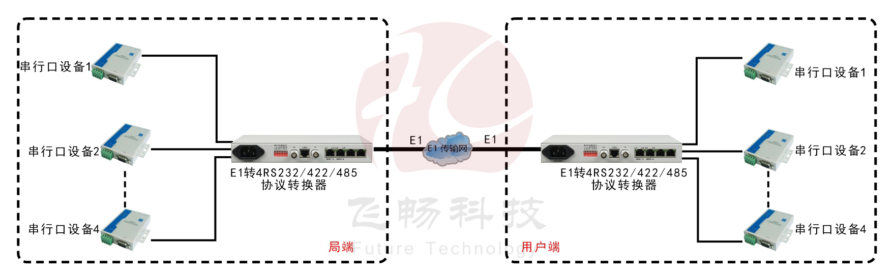 E1-4路RS232/422/485协议转换器