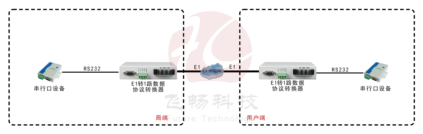 E1-RS232协议转换器