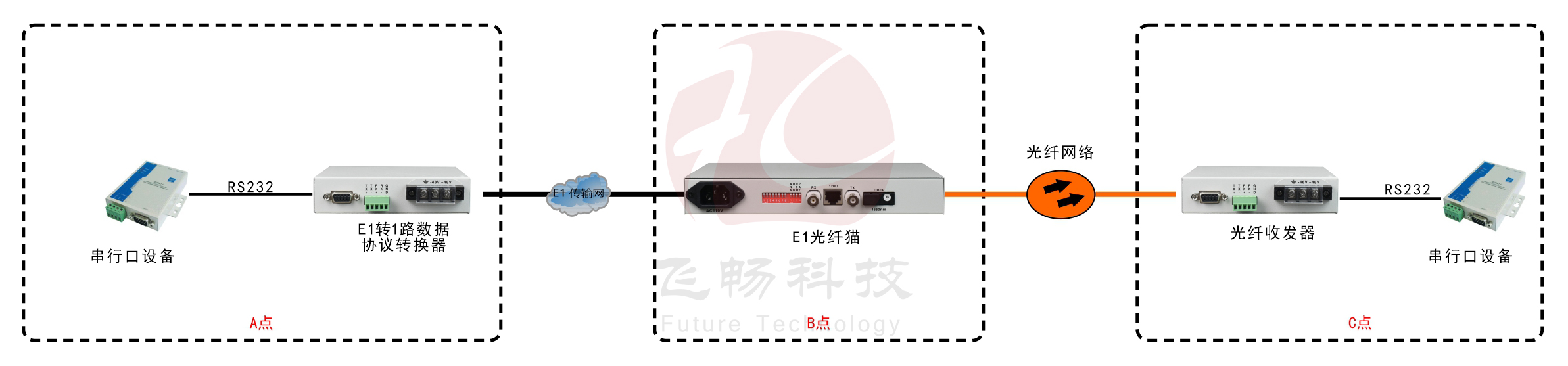 E1-RS232协议转换器