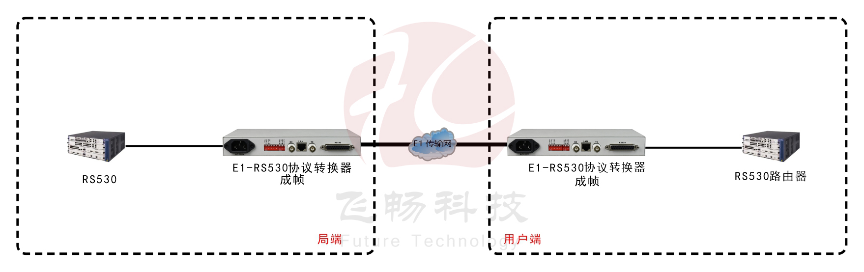 成帧E1-RS530协议转换器