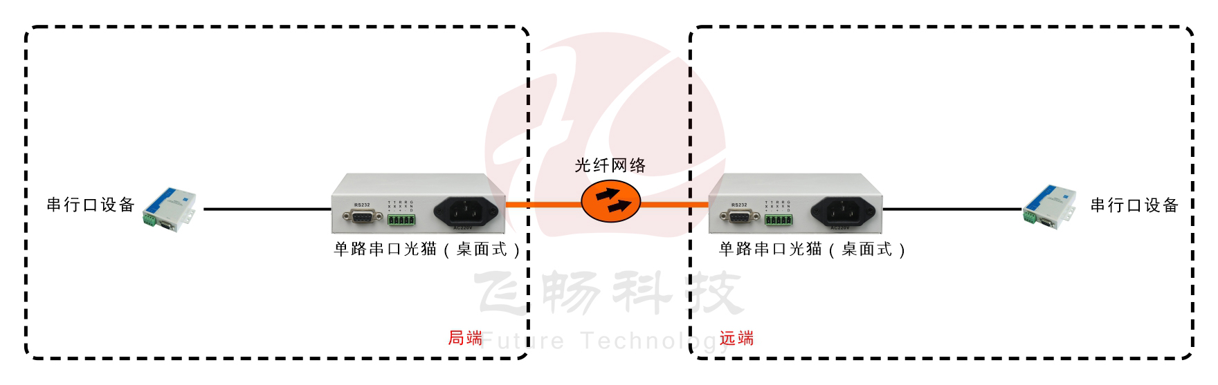 桌面式单路串口光猫