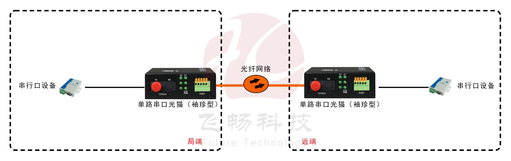 袖珍型单路串口光猫