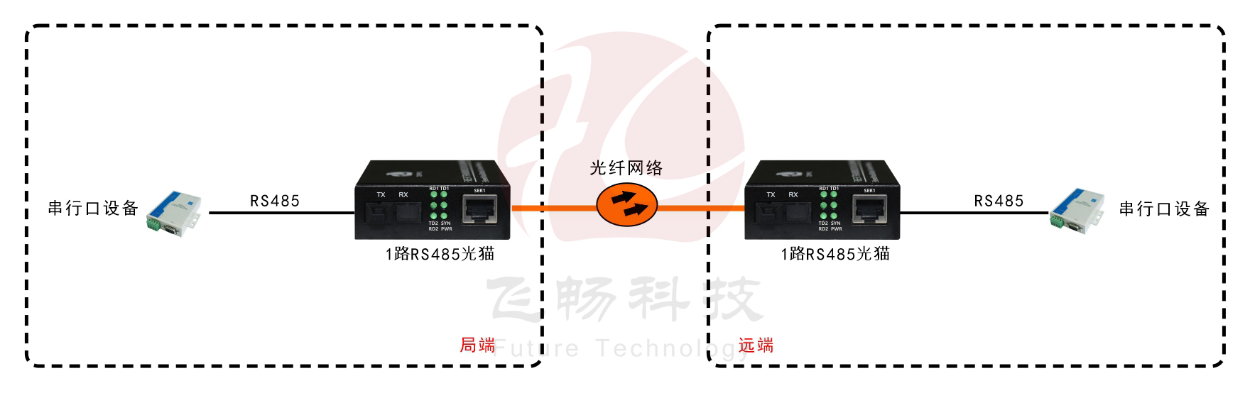 袖珍型RS485光猫