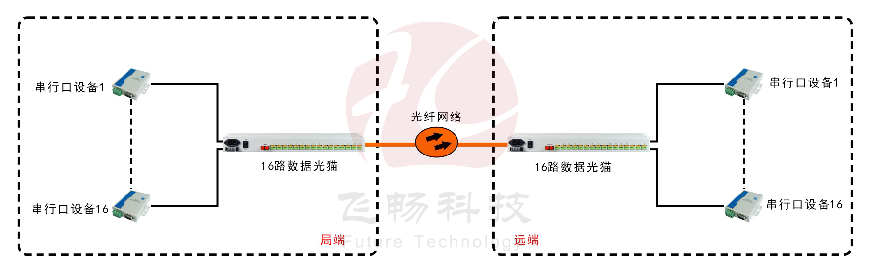 16路RS232/422/485光猫