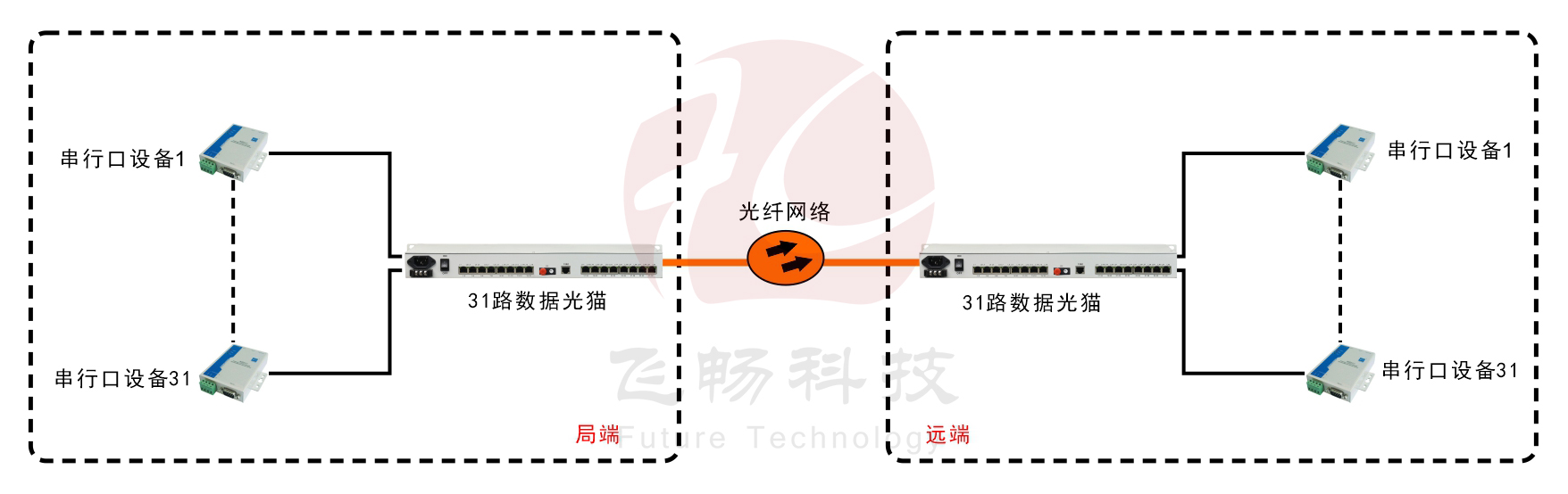 31路RS232/422/485光猫