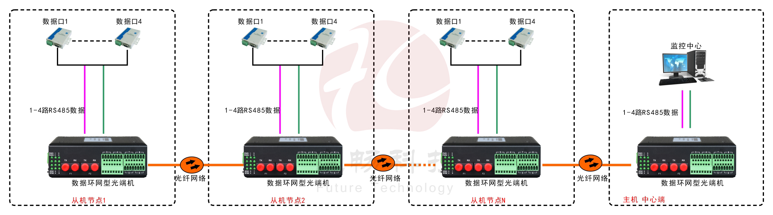 环网型4路串口光纤环网91香蕉视频污版