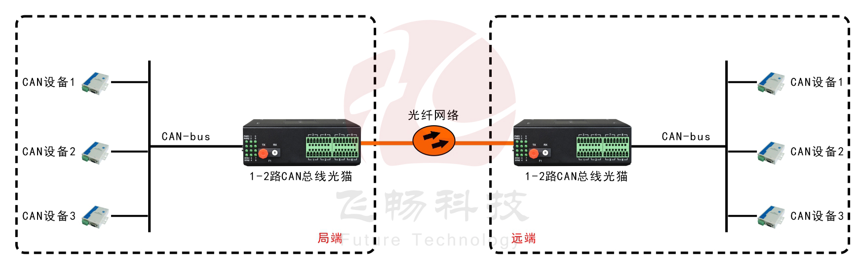 工业级1-2路CAN 总线 光猫 应用方案