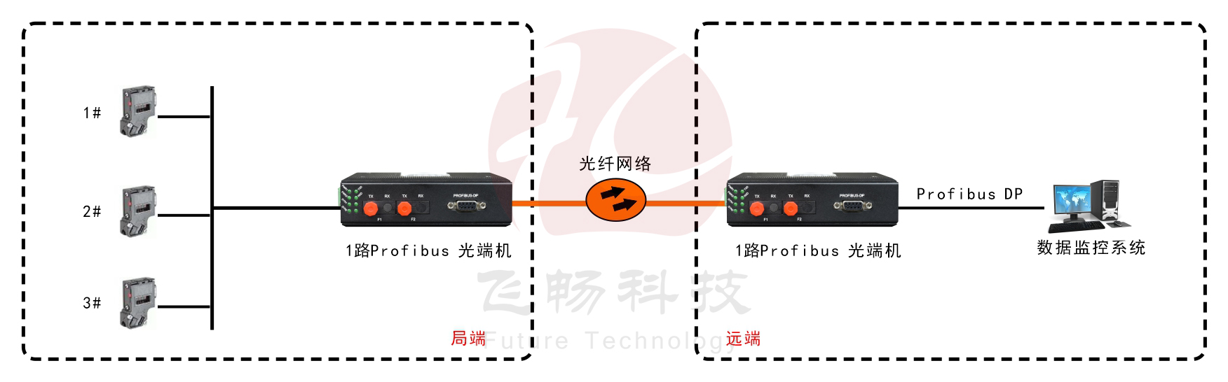 工业轨式 1路Profibus-DP91香蕉视频污版