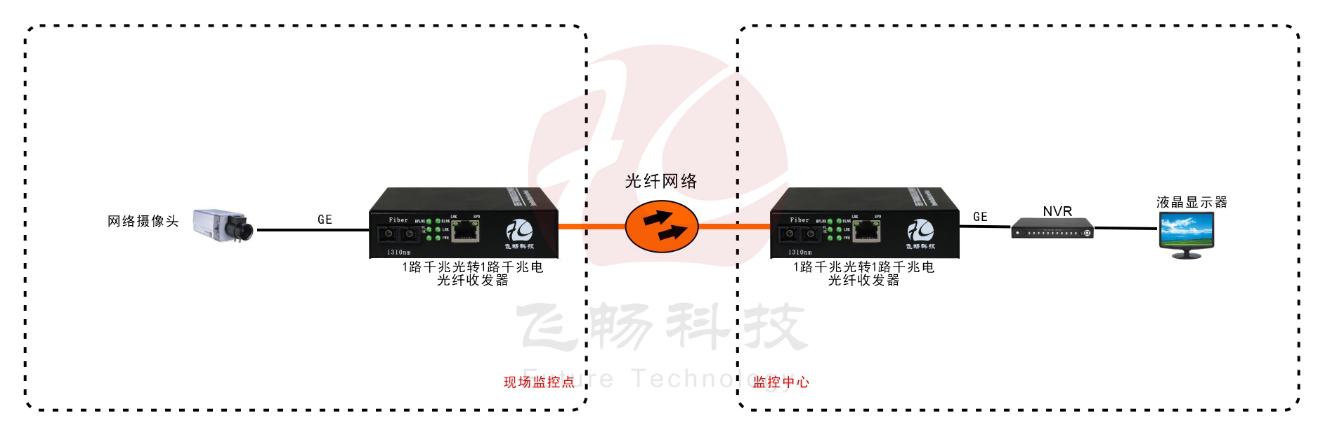 B系列 1路千兆光纤收发器(内置电源) 方案图