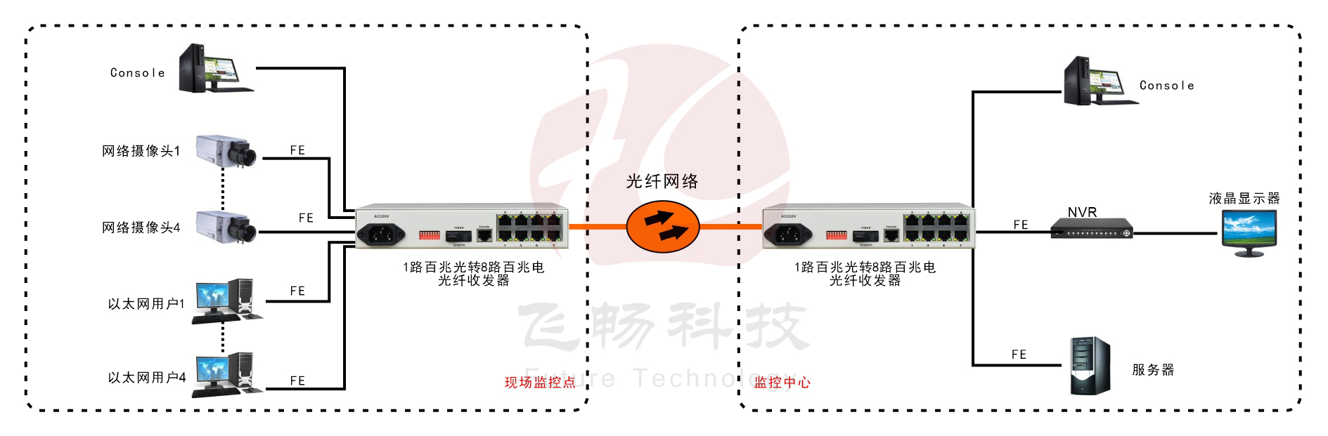 8路百兆以太可配置VLAN型光纤收发器