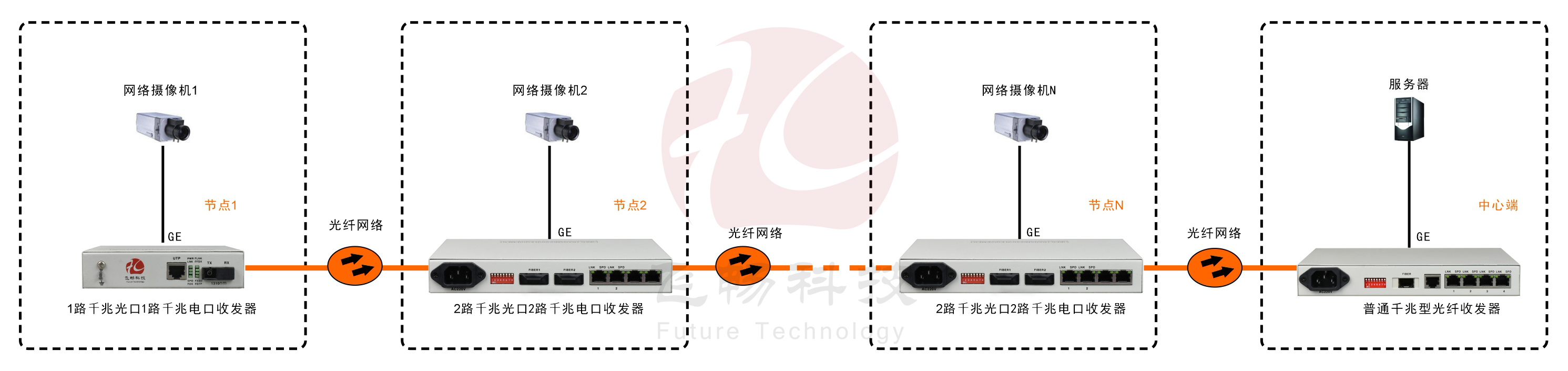 2光2电口级联(节点)型千兆以太网光纤收发器