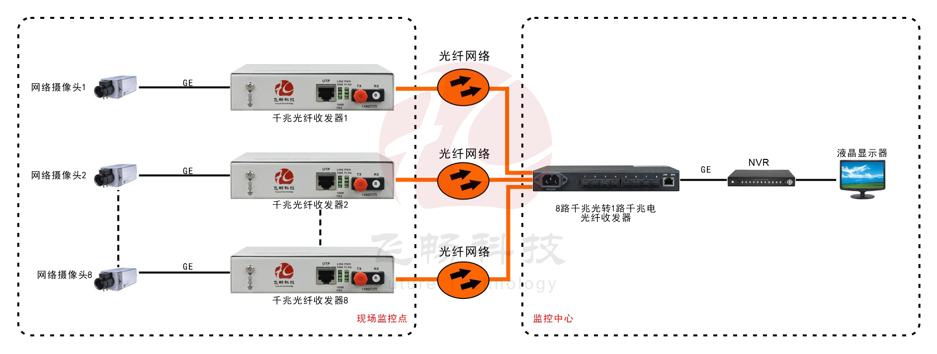 8路千兆光口+1路千兆电口 网络91香蕉视频污版