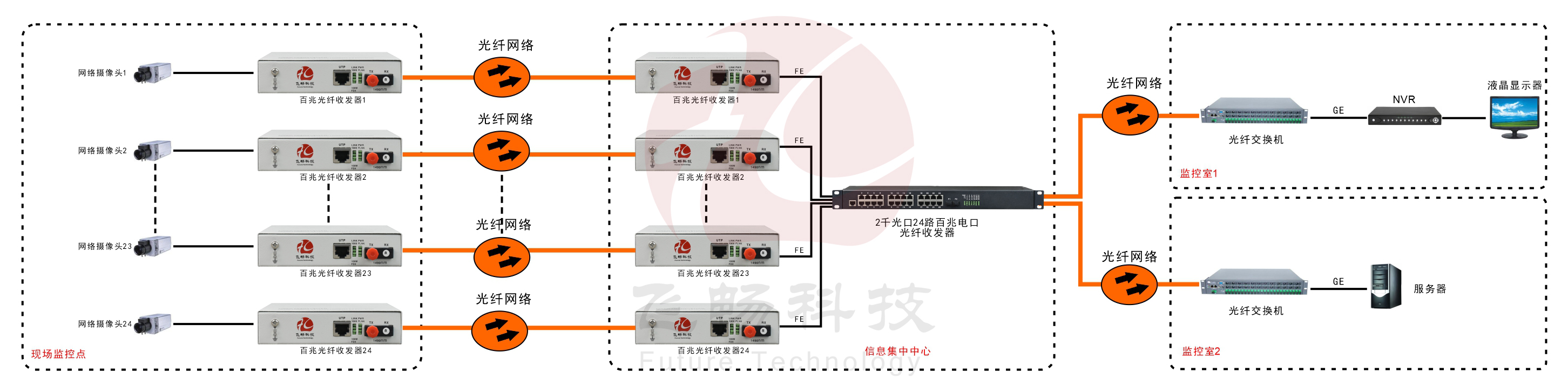 24路百兆电口+2路千兆SFP光口交换器