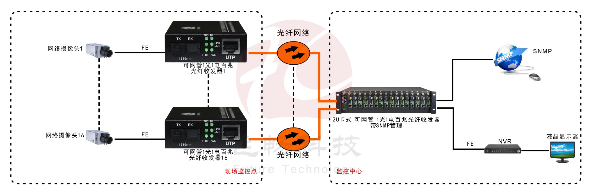 可远端网管  1路百兆光纤收发器