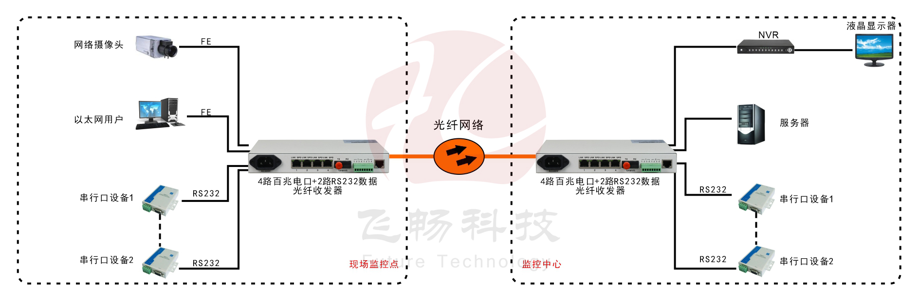 4路百兆以太+2路RS232/422/485/光纤收发器