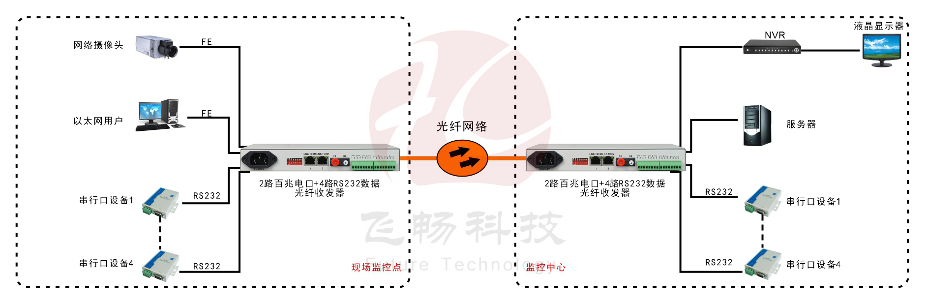 2路百兆以太+4路RS232/422/485/光纤收发器