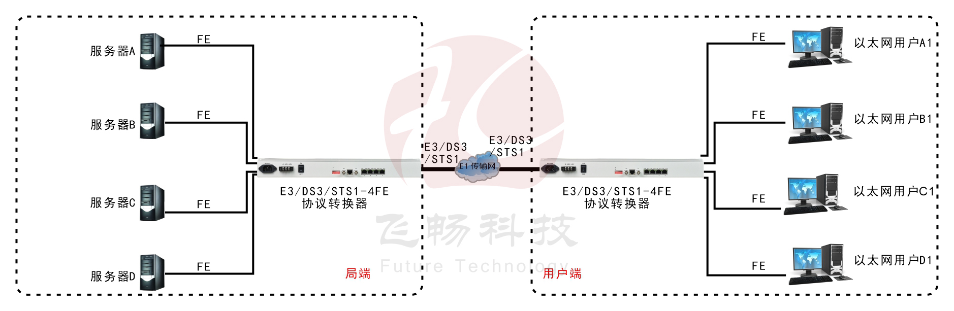 E3/DS3/STS-1转 4FE 协议转换器