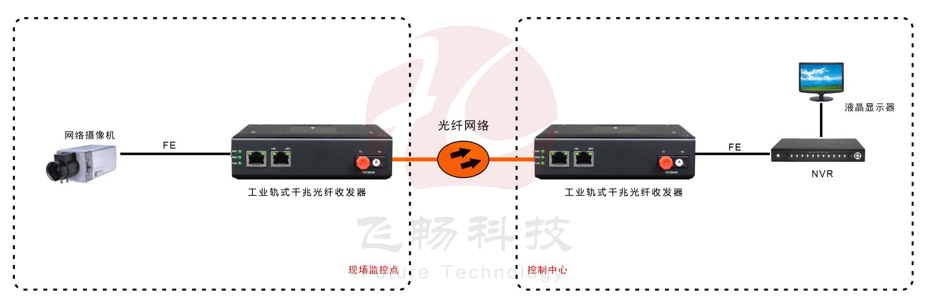 工业级1路千兆光口转1路千兆以太网电口 光纤收发器 方案图