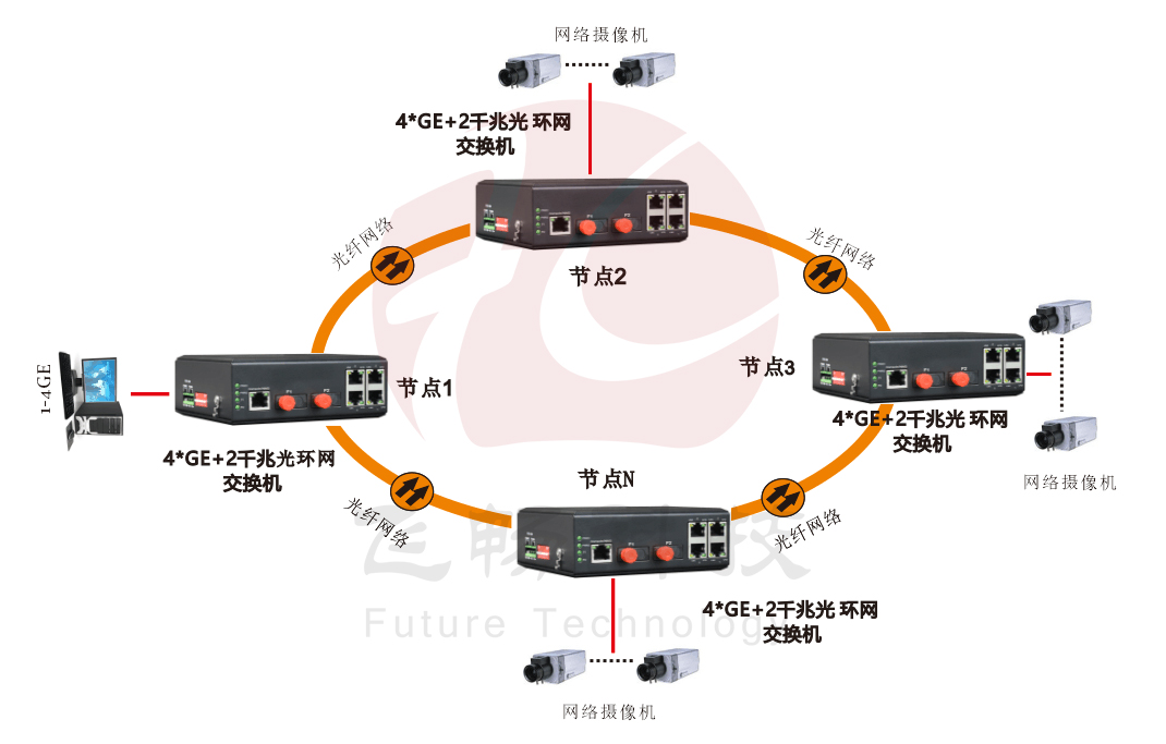 网管型 4千兆电+2路千兆光(固定光模块)  工业轨式环网香蕉视频APP导航