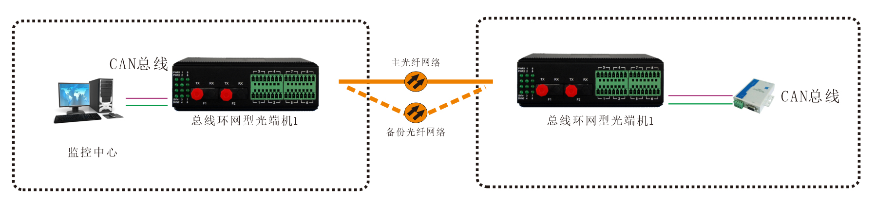 工业轨式 环网型1-2路CAN总线91香蕉视频污版 应用方案