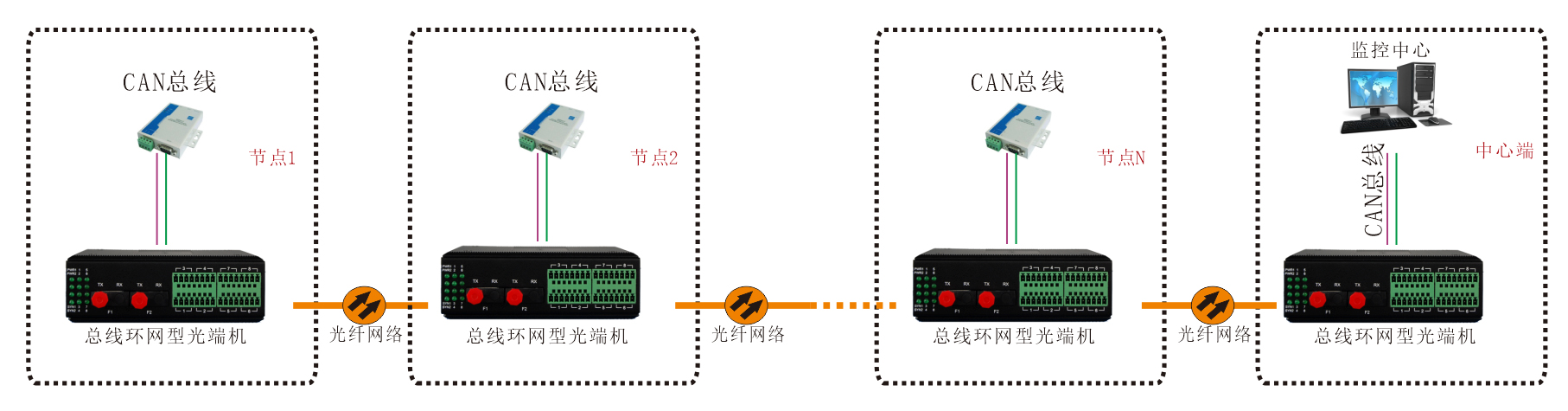 工业轨式 环网型1-2路CAN总线91香蕉视频污版 应用方案