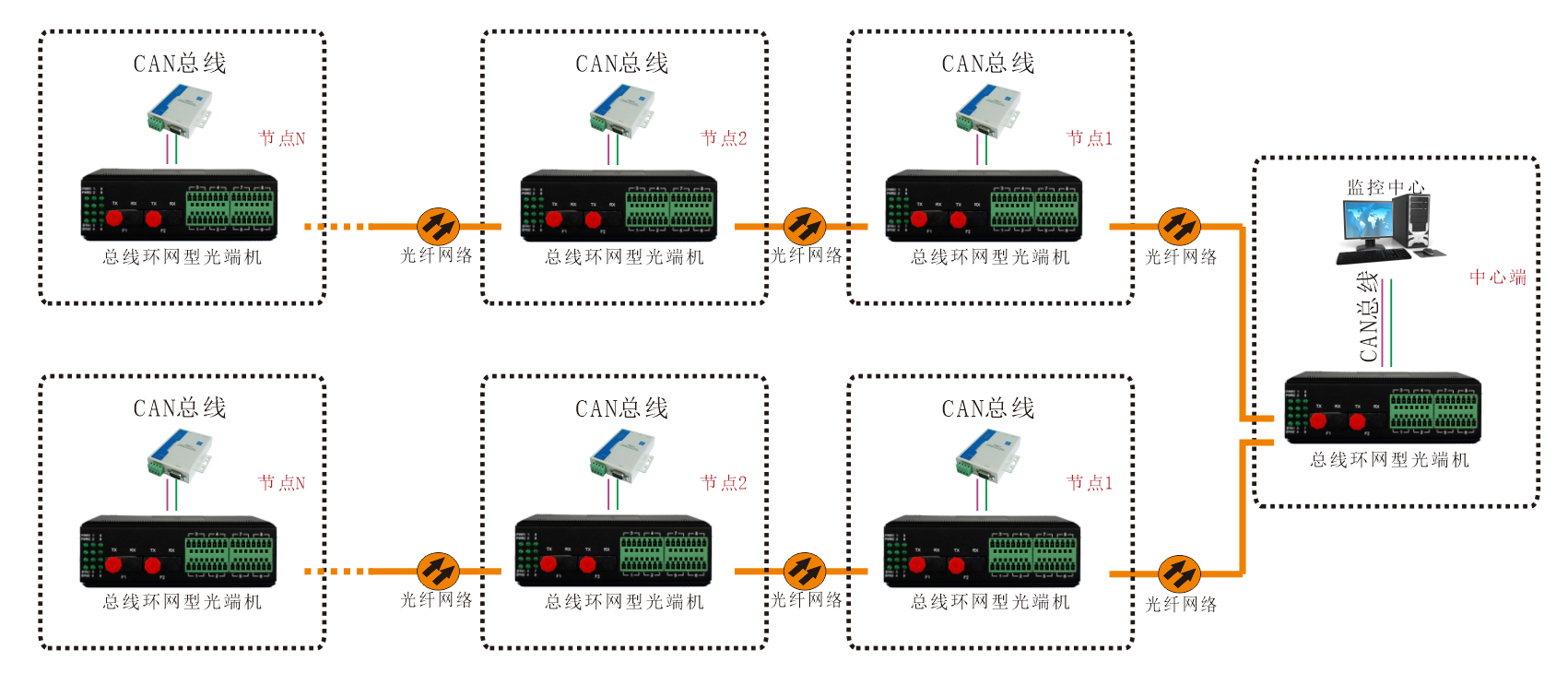 工业轨式 环网型1-2路CAN总线91香蕉视频污版 应用方案